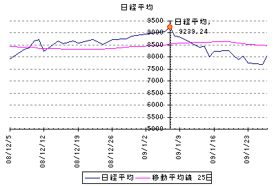 日経平均推移　基準日2009/1/7(図3-6