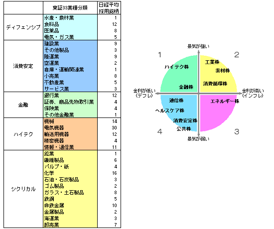 循環物色と大分類(図7