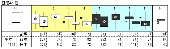 先物4本値出現頻度(図7