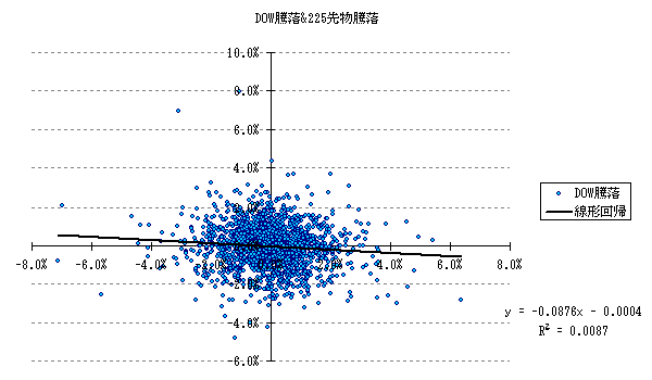 DOW騰落率と日中騰落率(図3