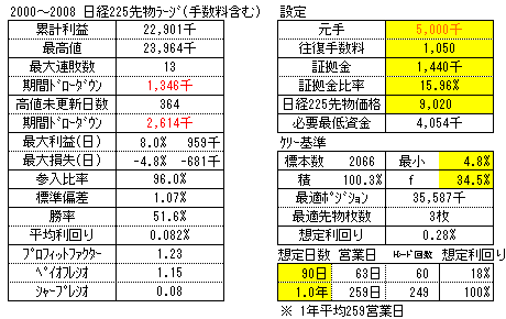DOW逆張りシステムの評価(往復手数料1,050円)(図7