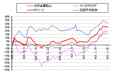 フォワードテスト損益推移08/12/1〜09/1/26（図5